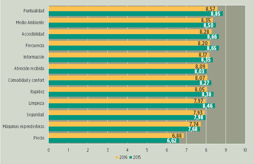 Gráfica de valoración del servicio 2016-2015.